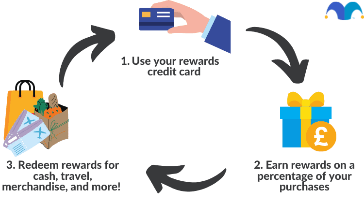 An infographic explaining the three steps to how rewards credit cards work.