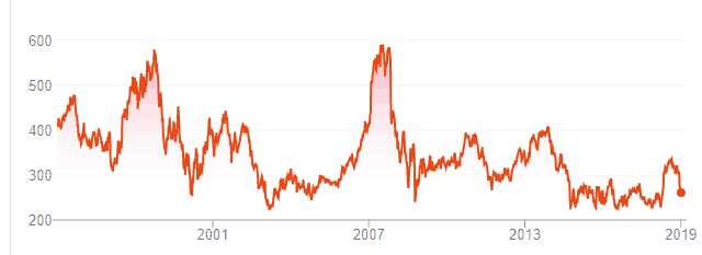 Sainsbury's price chart 1995-present