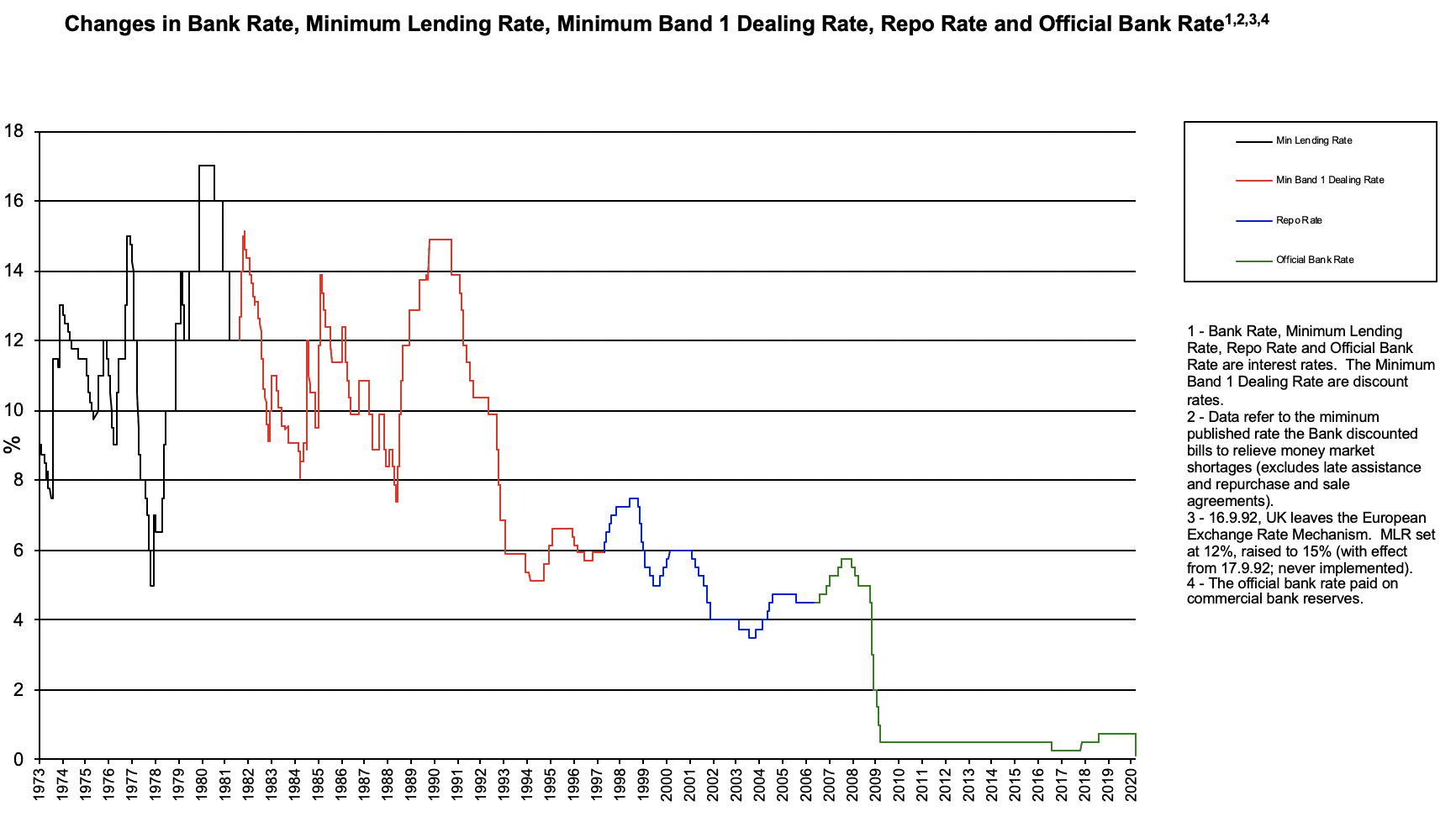 Bank of England historical rates