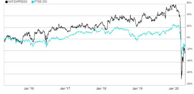 Stock market crash FTSE 250 vs National Express vs