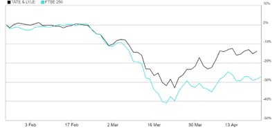 Tate and Lyle vs FTSE 250 index