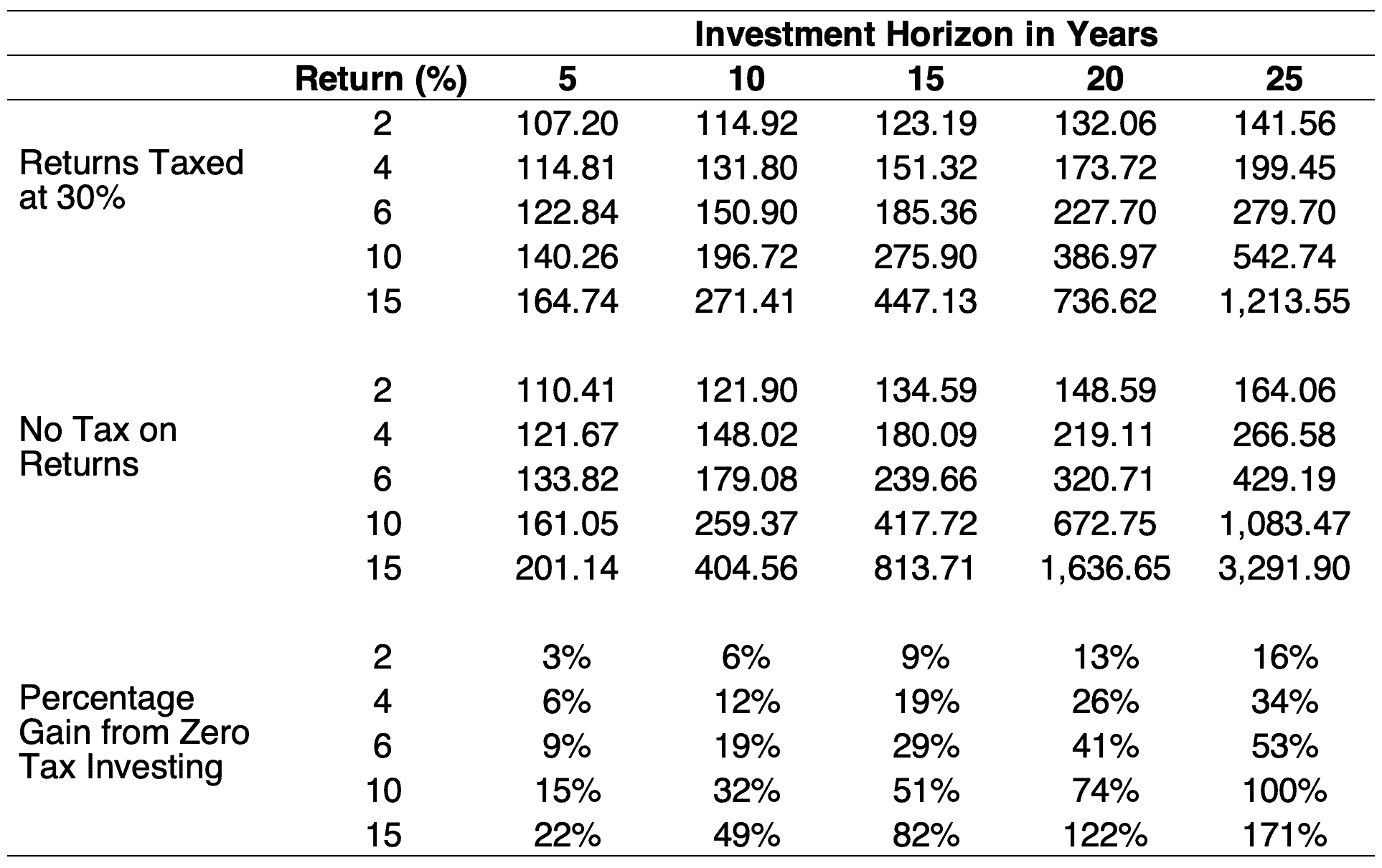 A table showing how tax free investing, which a Stocks and Shares ISA provides, significantly improves performance compared to investing in a taxable account