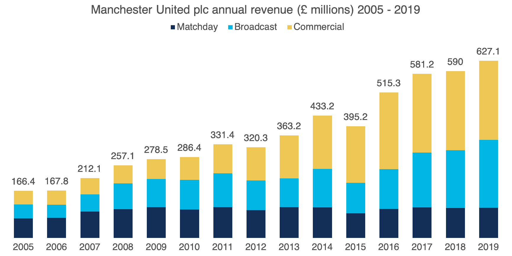 A chart showing Manchester United plc's annual revenue trend 2005 to 2019 broken down in commercial, broadcasting and matchday income
