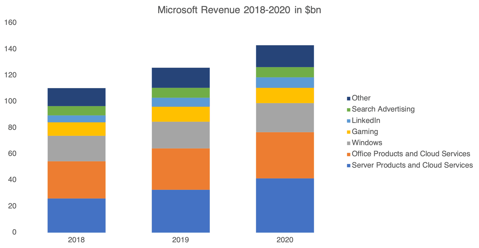 A chart showing Microsoft revenue 2018 to 2020