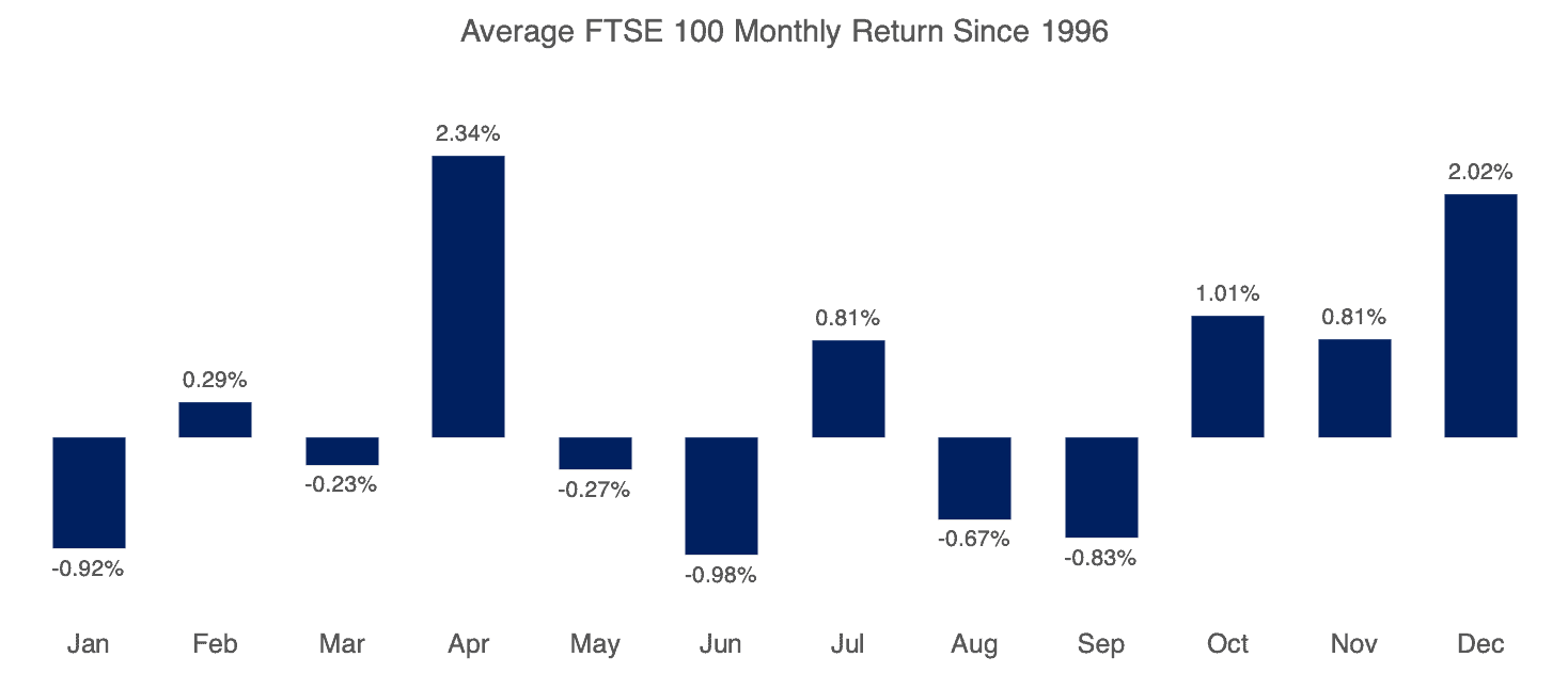 Chart showing the average monthly calendar returns of the FTSE 100 since 1996