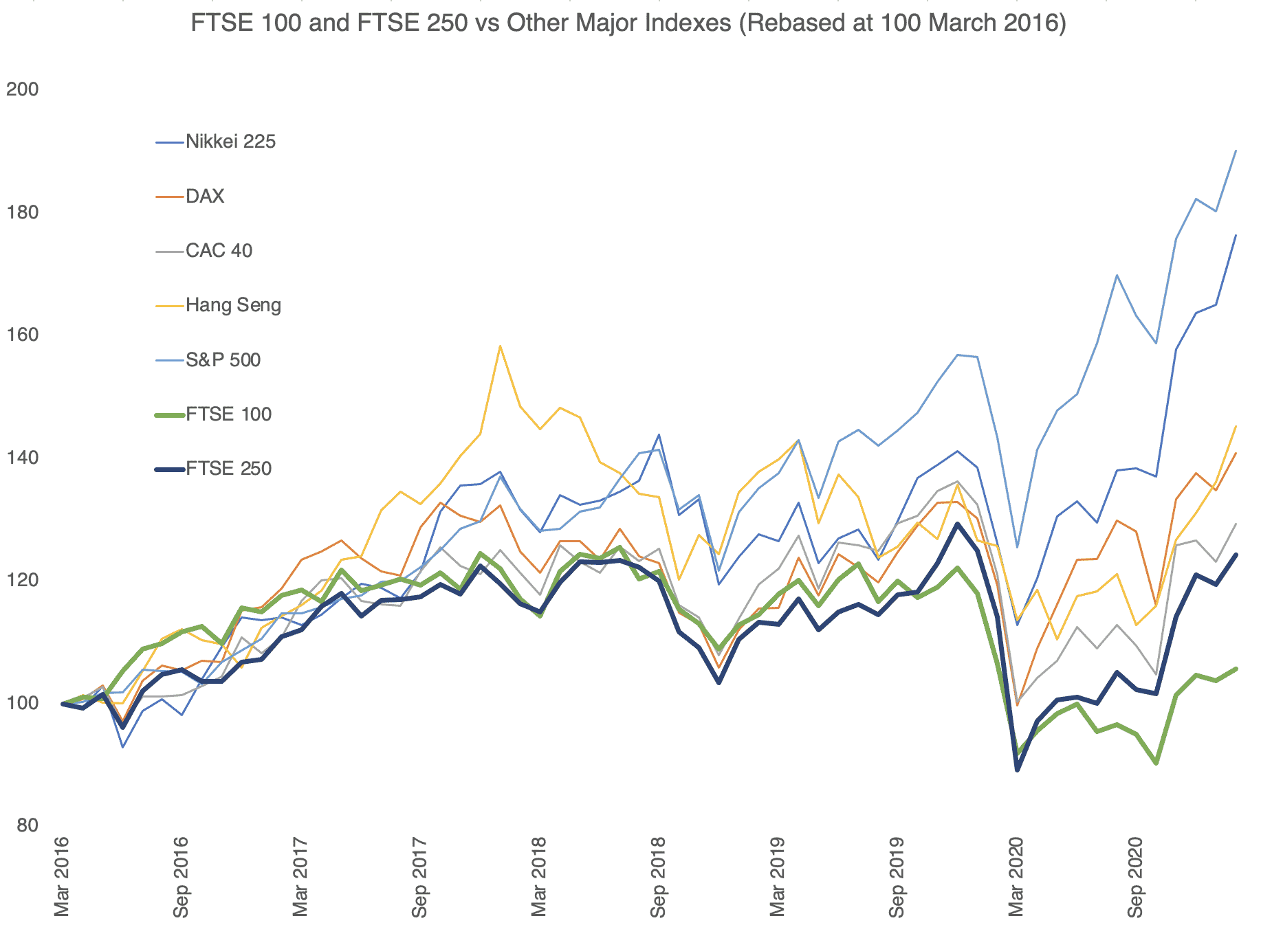 FTSE 100 and 250 compared to there major stock market indexes (rebased at 100 in 2016)