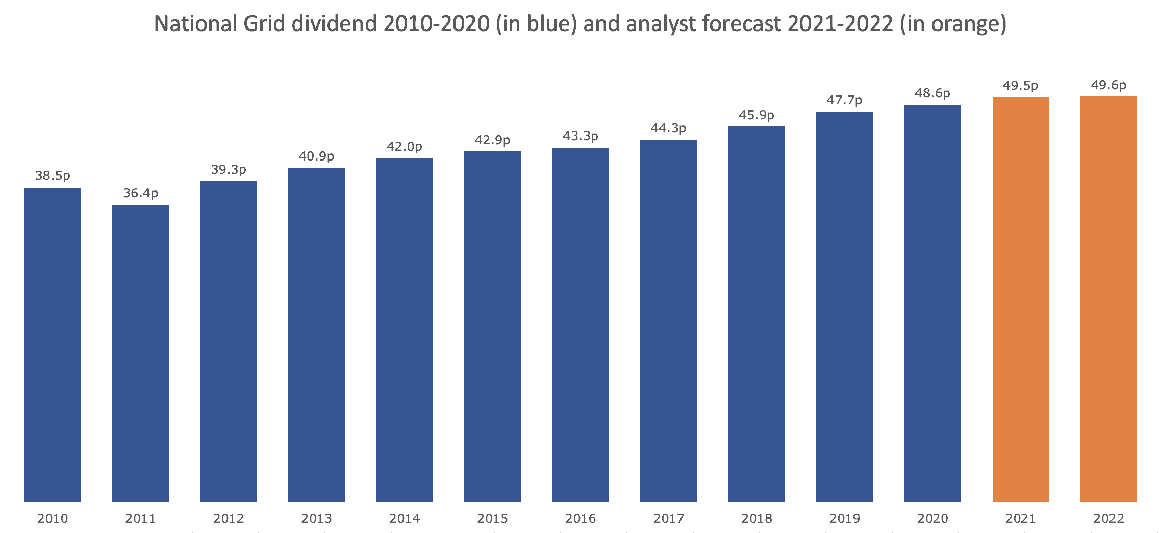 National grid dividend from 2010 to 2020 and estimates for 2021 to 2022