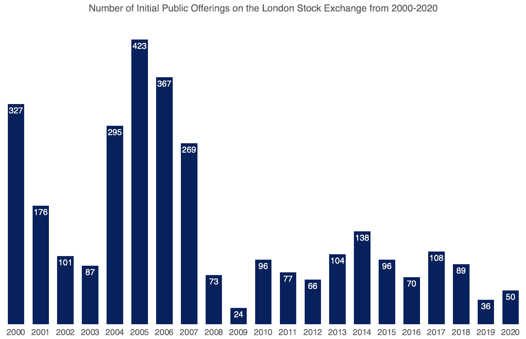 Number of IPOs on the London Stock Exchange from 2000 to 2020