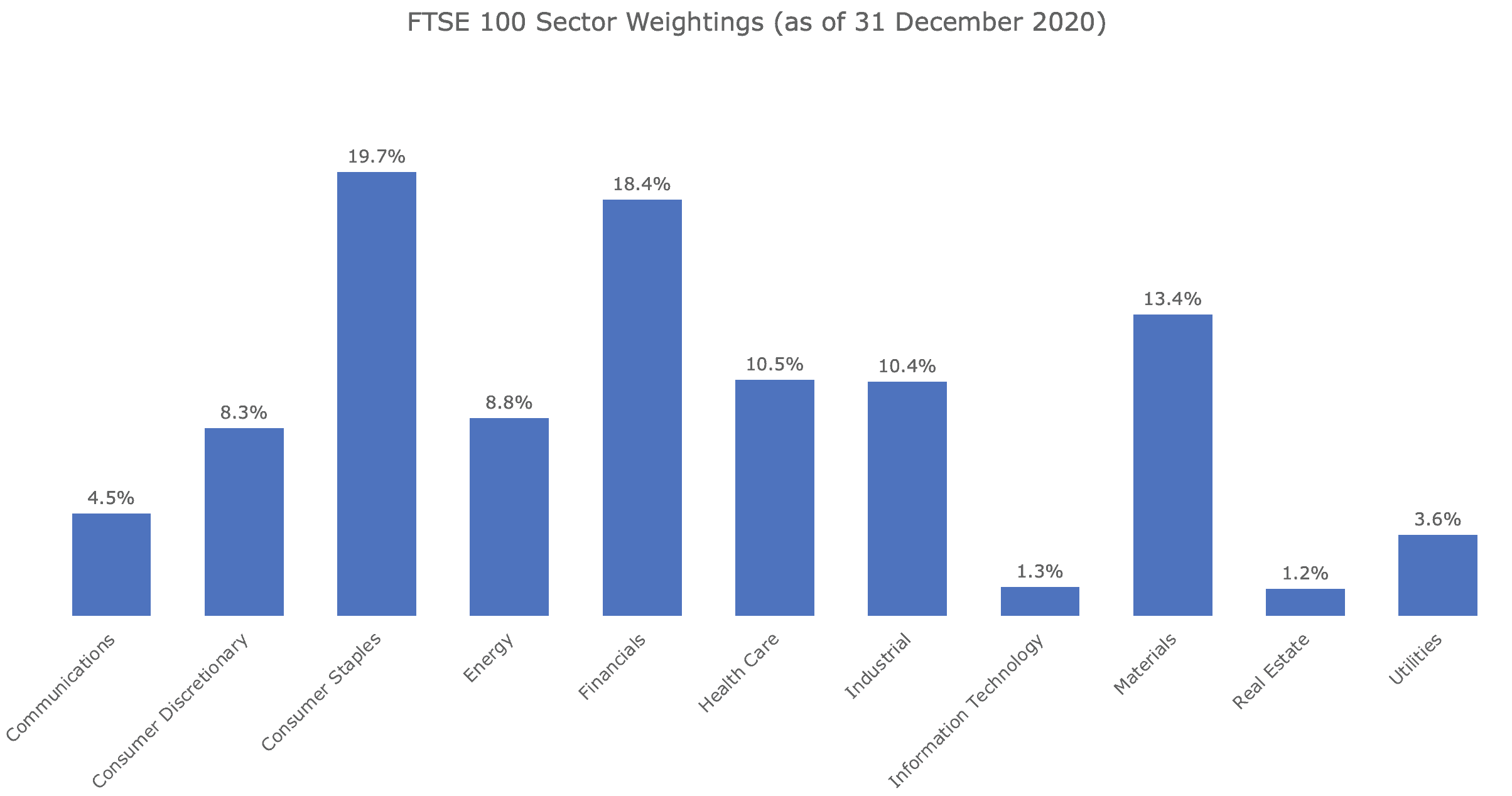 A chart showing FTSE 100 sector weightings