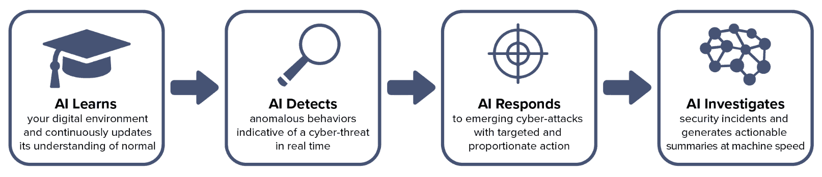 Darktrace IPO: how does the company's cyber AI platform work? This graphic shows how Darktrace's Cyber AI platform works
