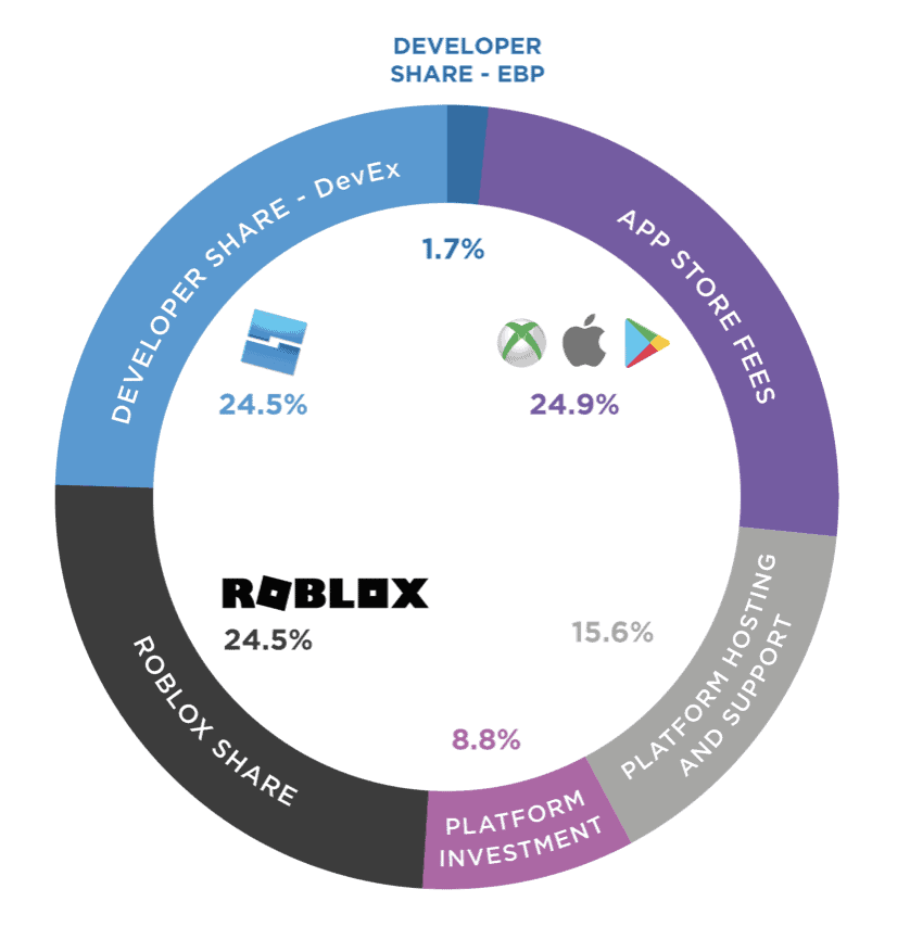 Chart showing revenue share of Roblox Robux purchases to various parties