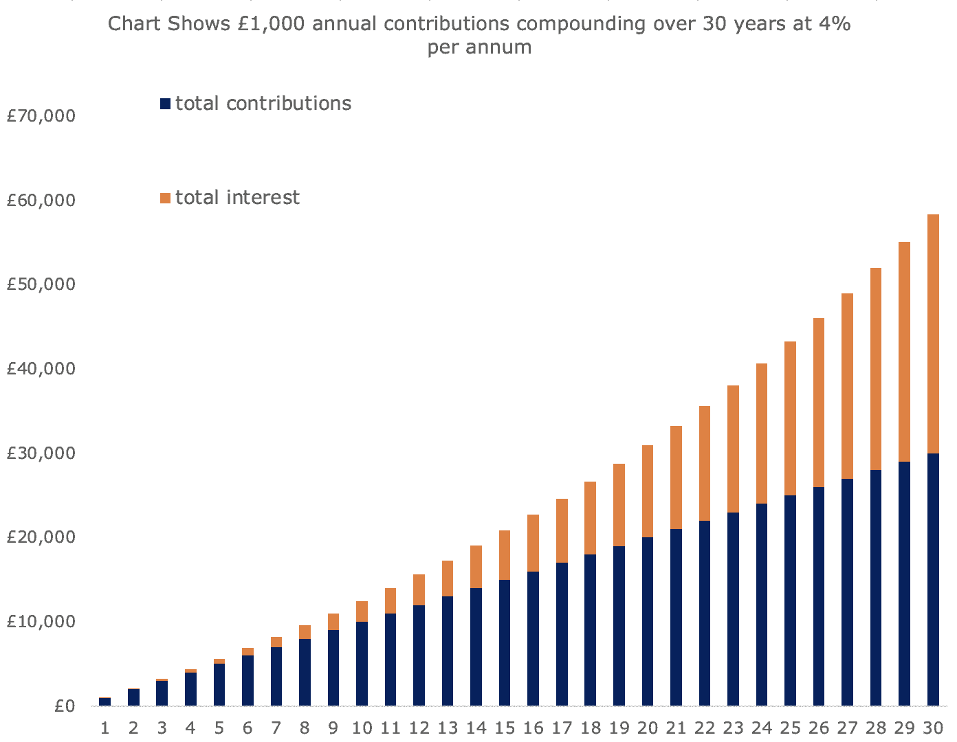 Chart showing how annual £1,000 contributions compounding at 3% per annum over 30 years