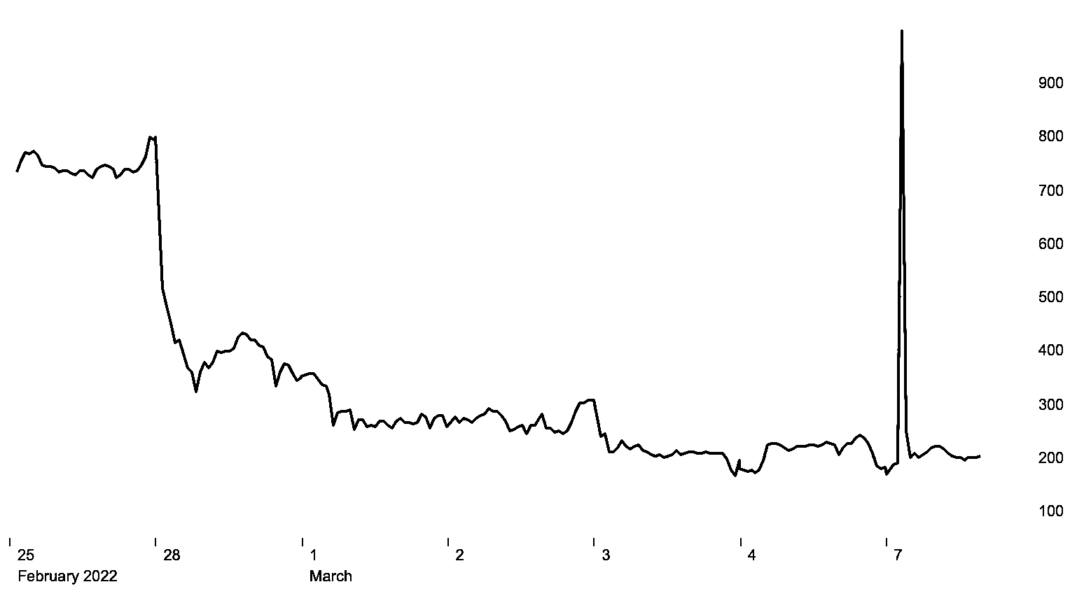 price chart of the polymetal share price showing the large spike in price on monday 7 march