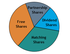 Director Dealings: Share Incentive Plan