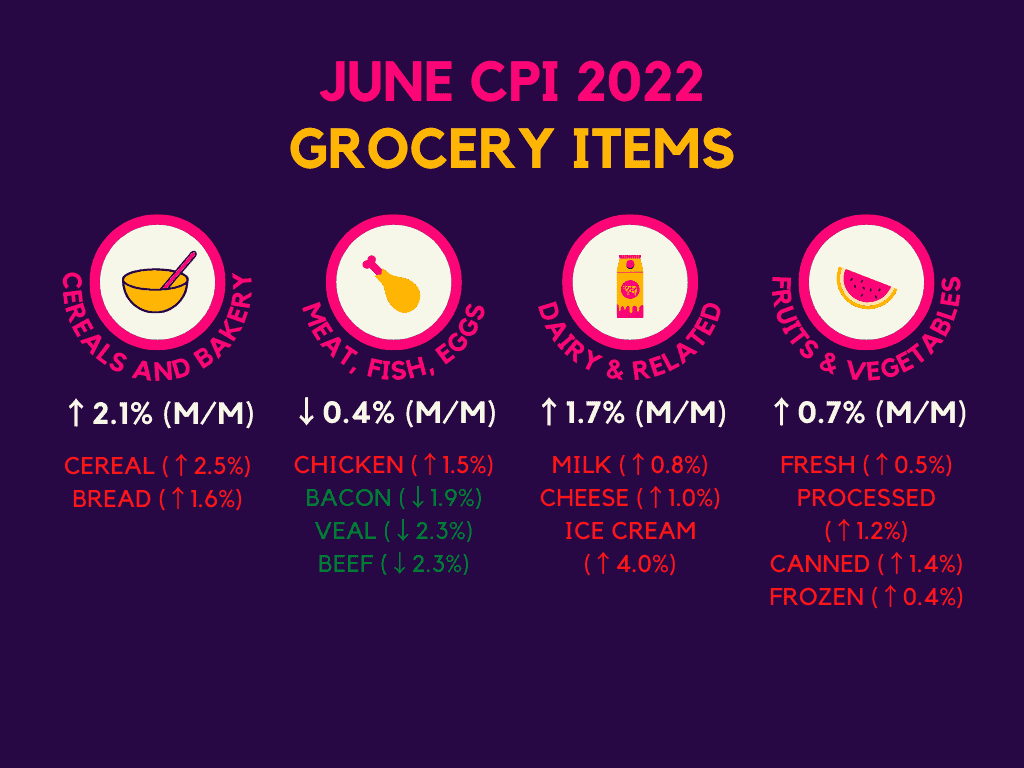 June CPI 2022: Grocery Items