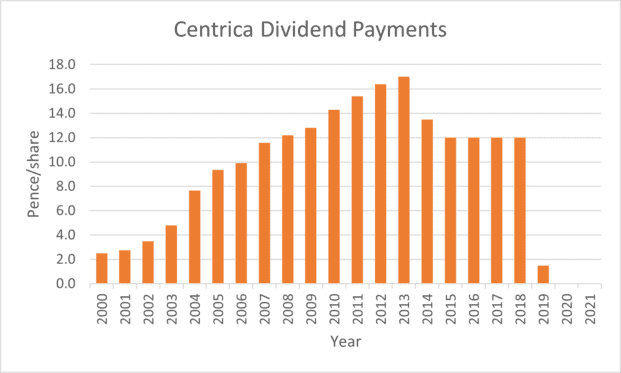 Centrica share price dividends