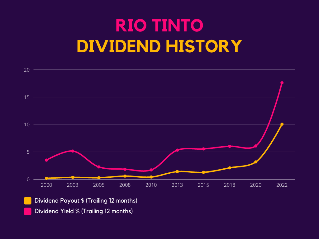 Rio Tinto: Dividend History