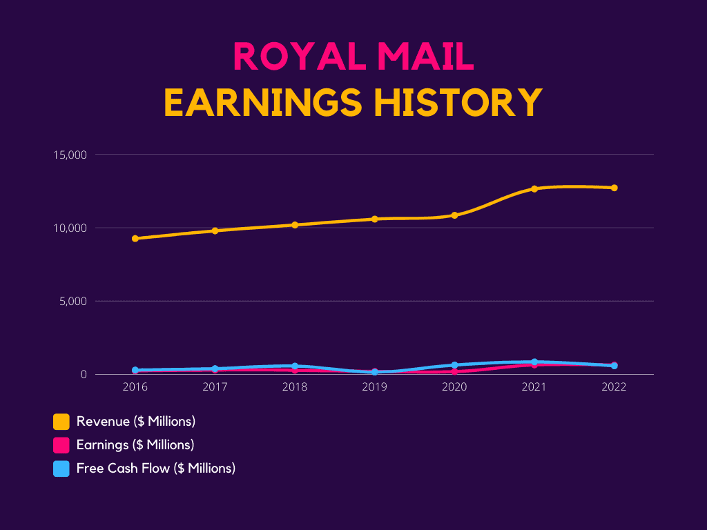 Royal Mail: Earning History