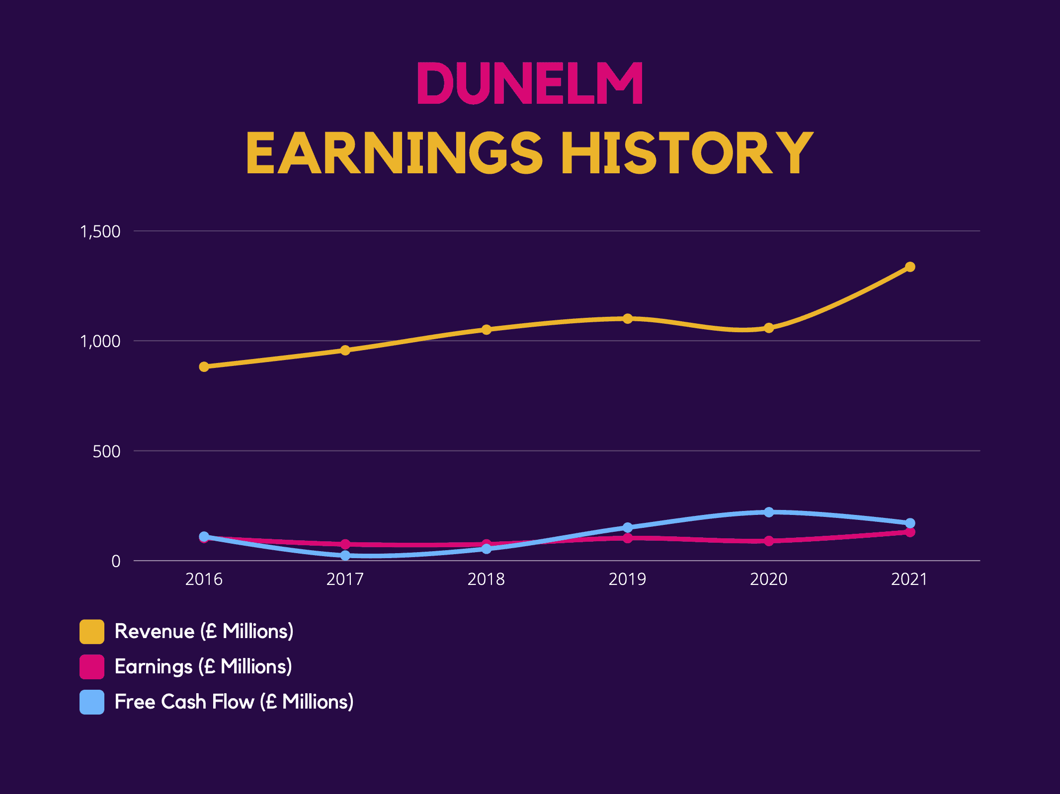 Dunelm: Earnings History