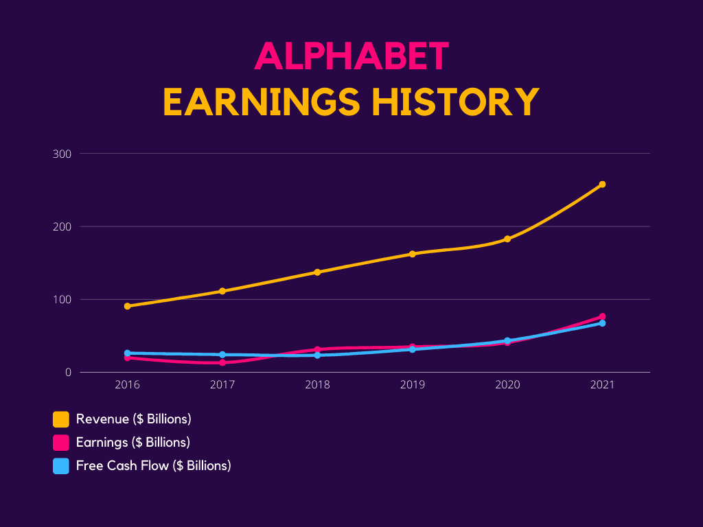 Alphabet: Earnings History