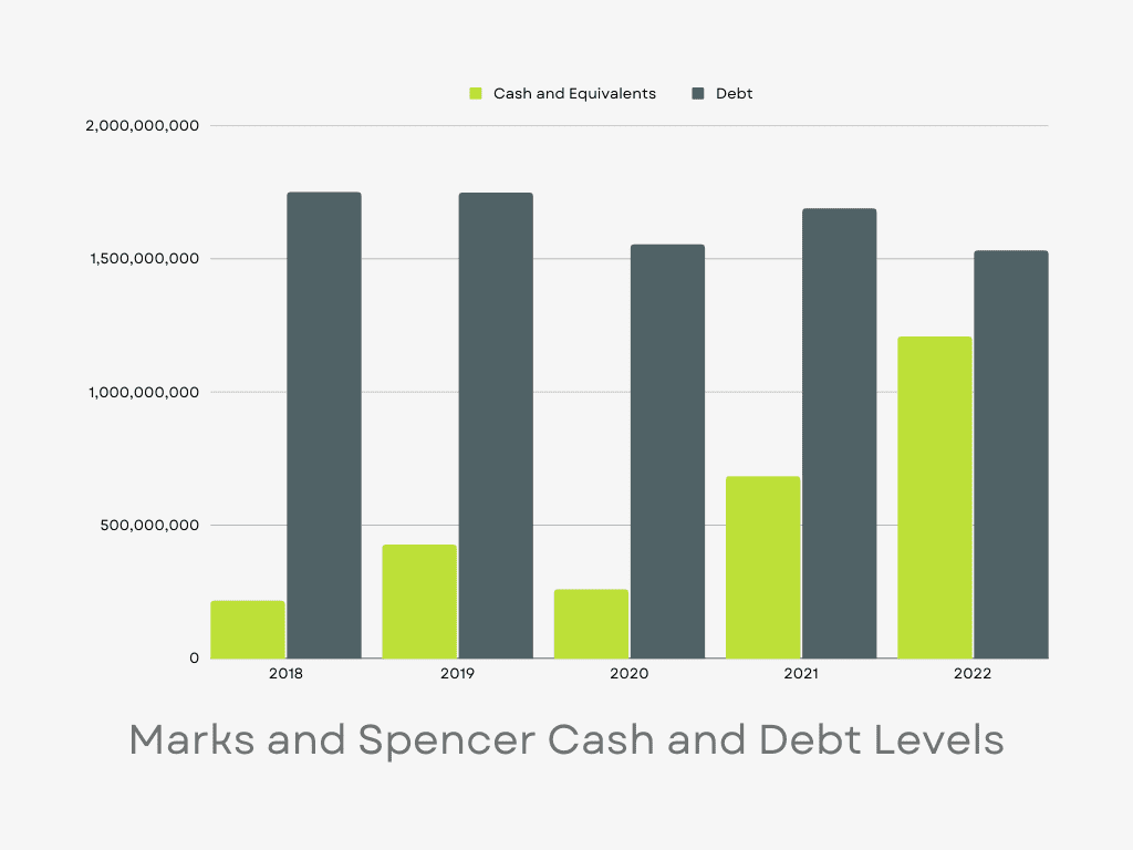 Marks and Spencer cash and debt levels.