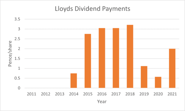 Lloyds share price dividends