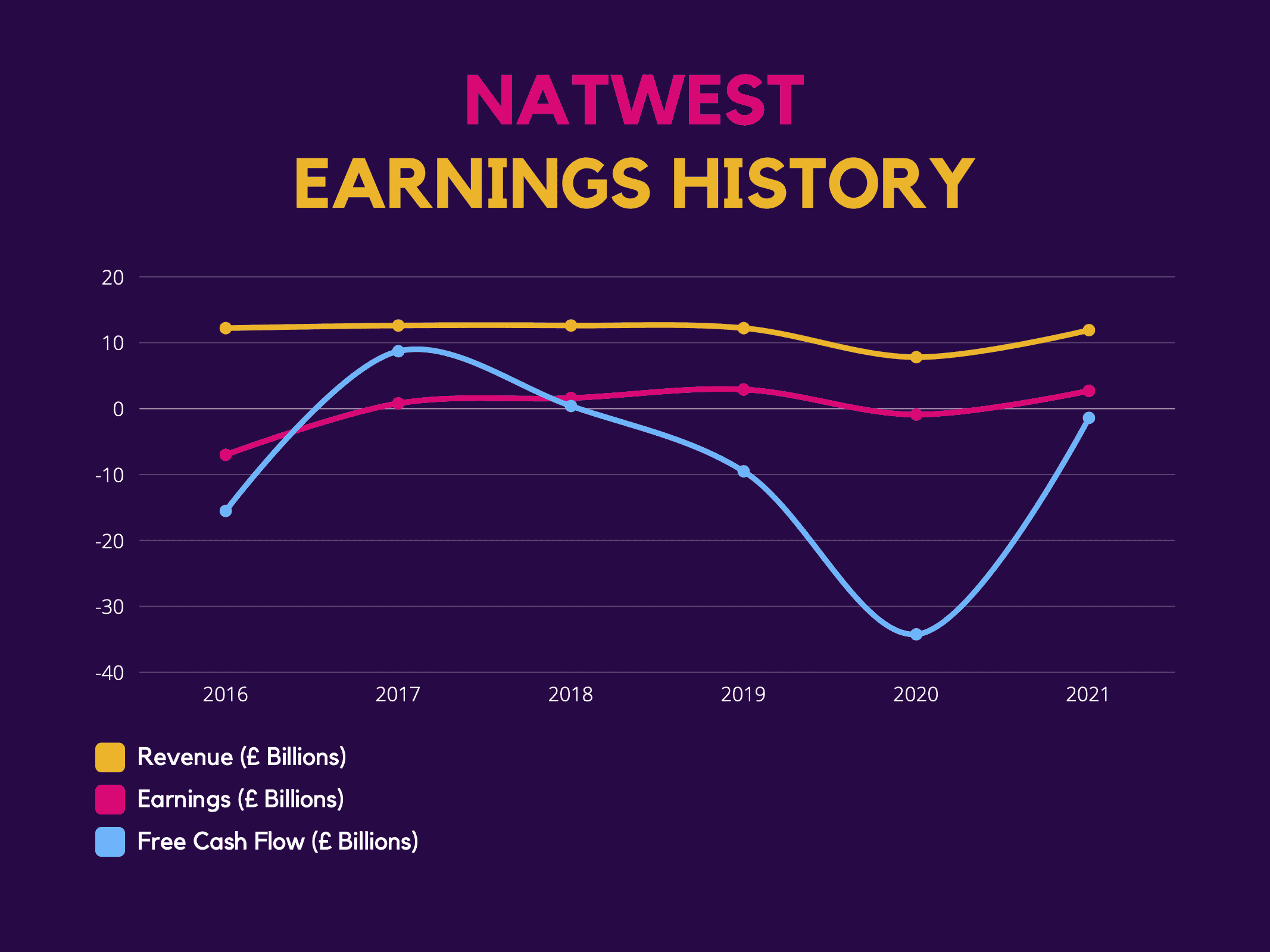Earnings History: NatWest