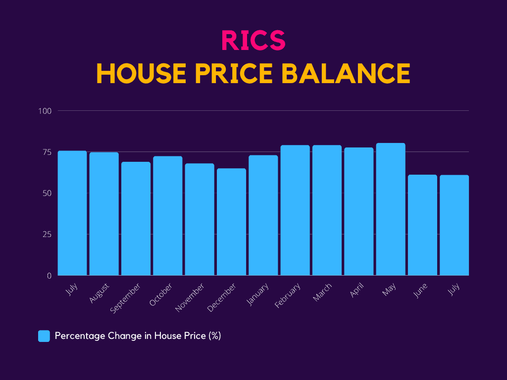 RICS: House Price Balance