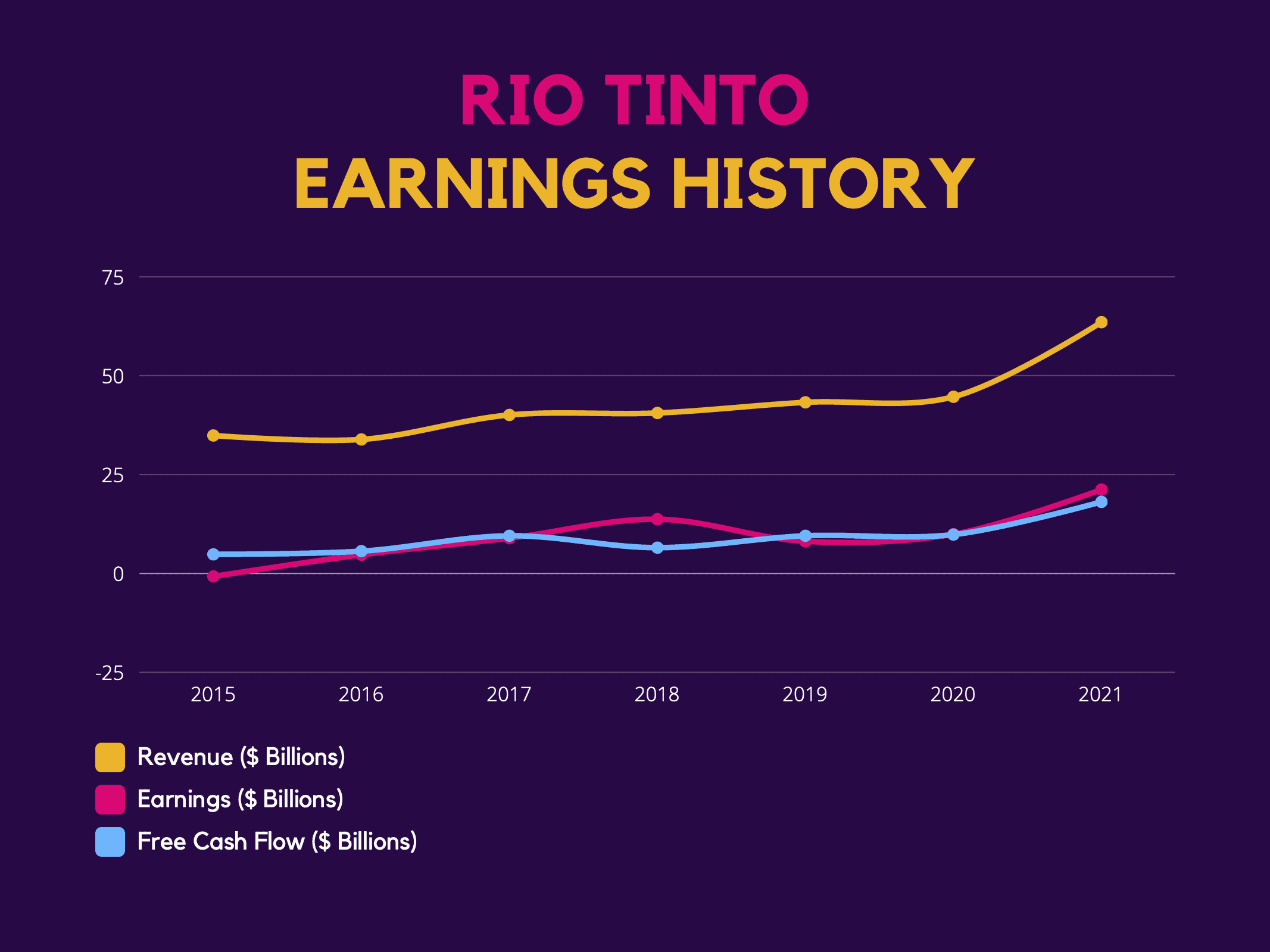 Earnings History: Rio Tinto
