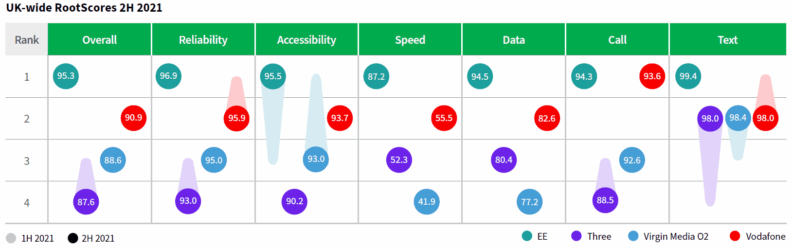 EE RootMetrics Score (H2 2021)