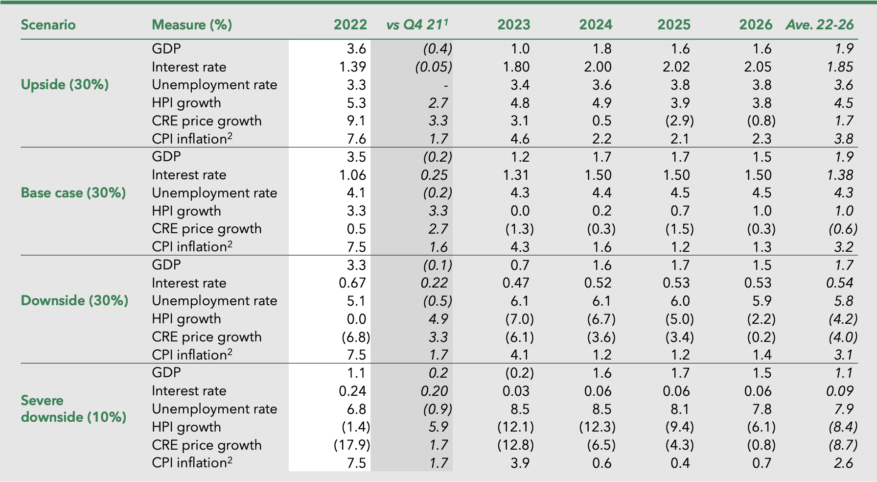 Lloyds Prudent Economic Scenarios (Q1 2022)