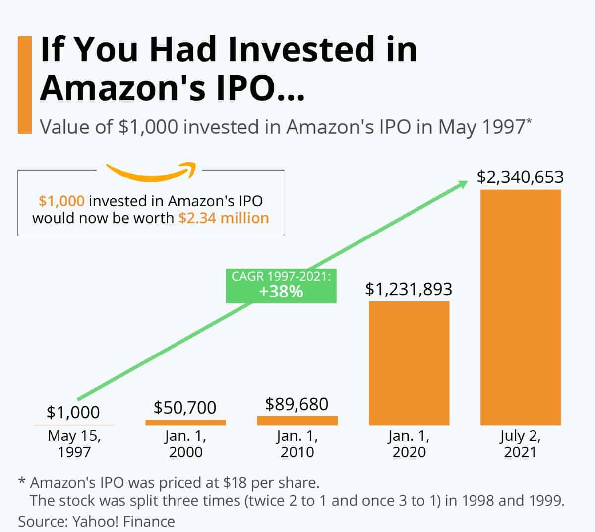 A chart showing how $1,000 worth of Amazon stock in 1997 would have been worth $2.34m in mid-2021.