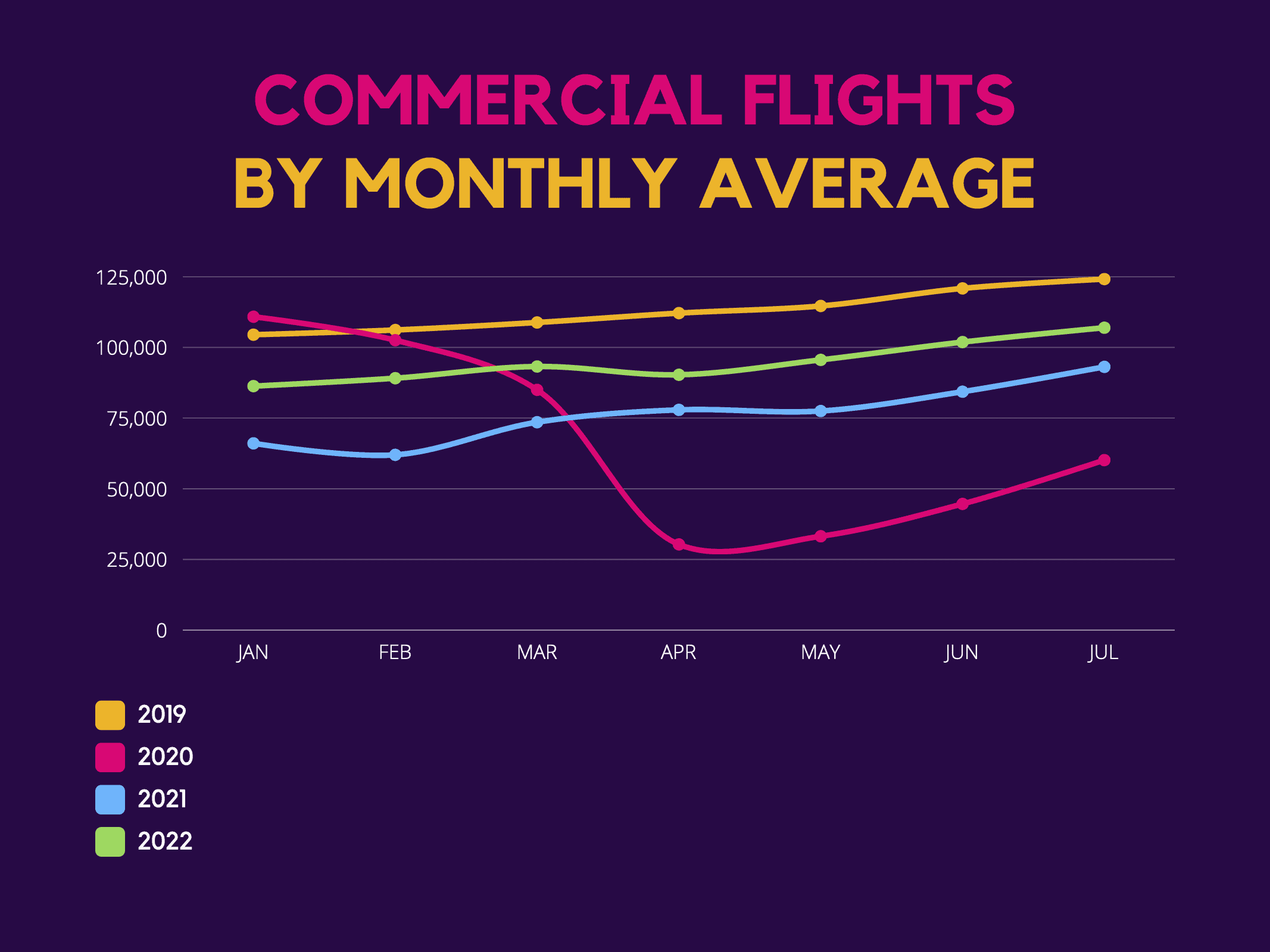 Rolls-Royce: Commercial Flights by Monthly Average