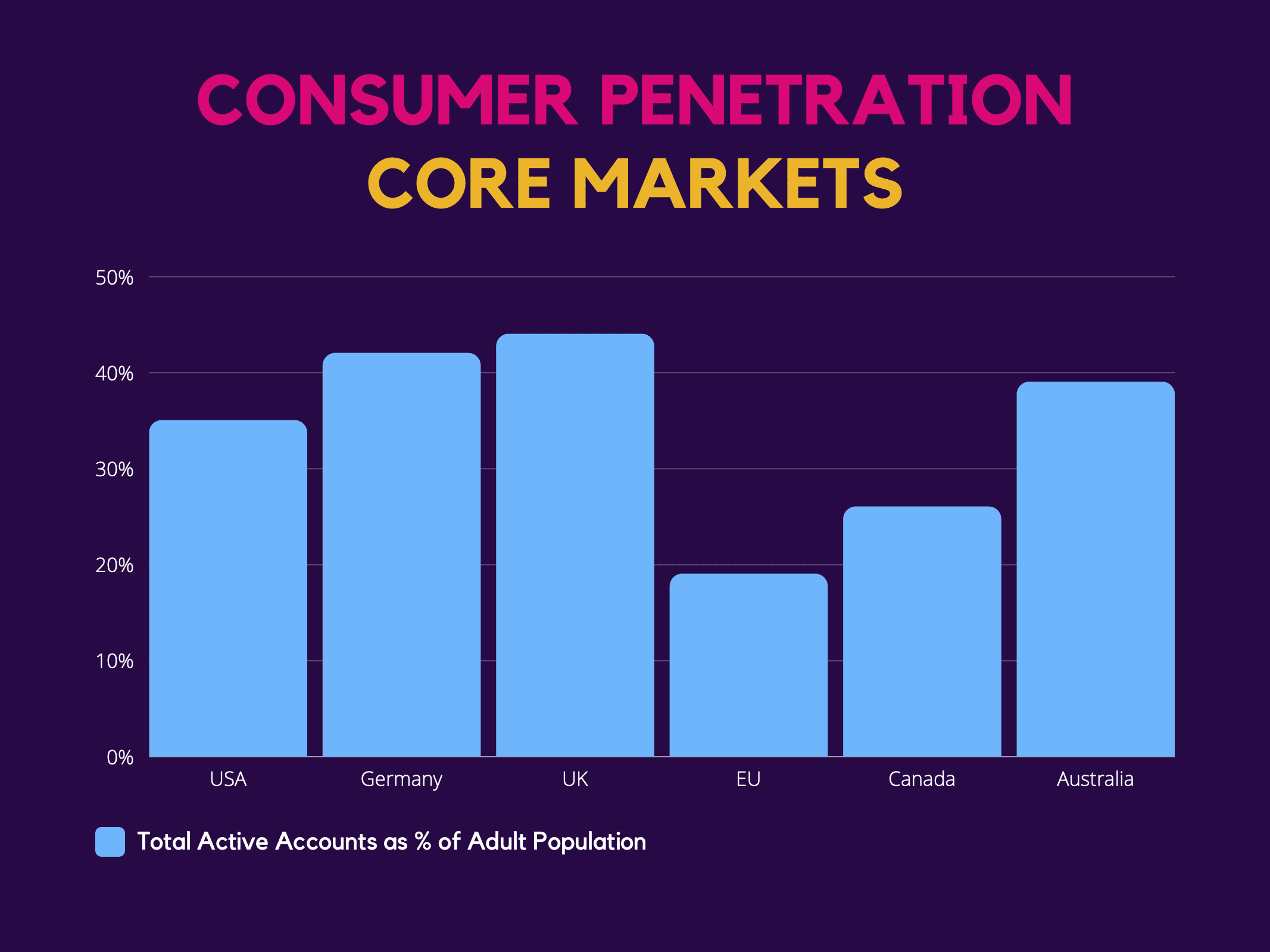 PayPal: Consumer Penetration Core Markets