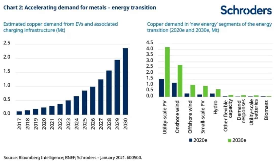 Charts showing how the green revolution will supercharge metals demand