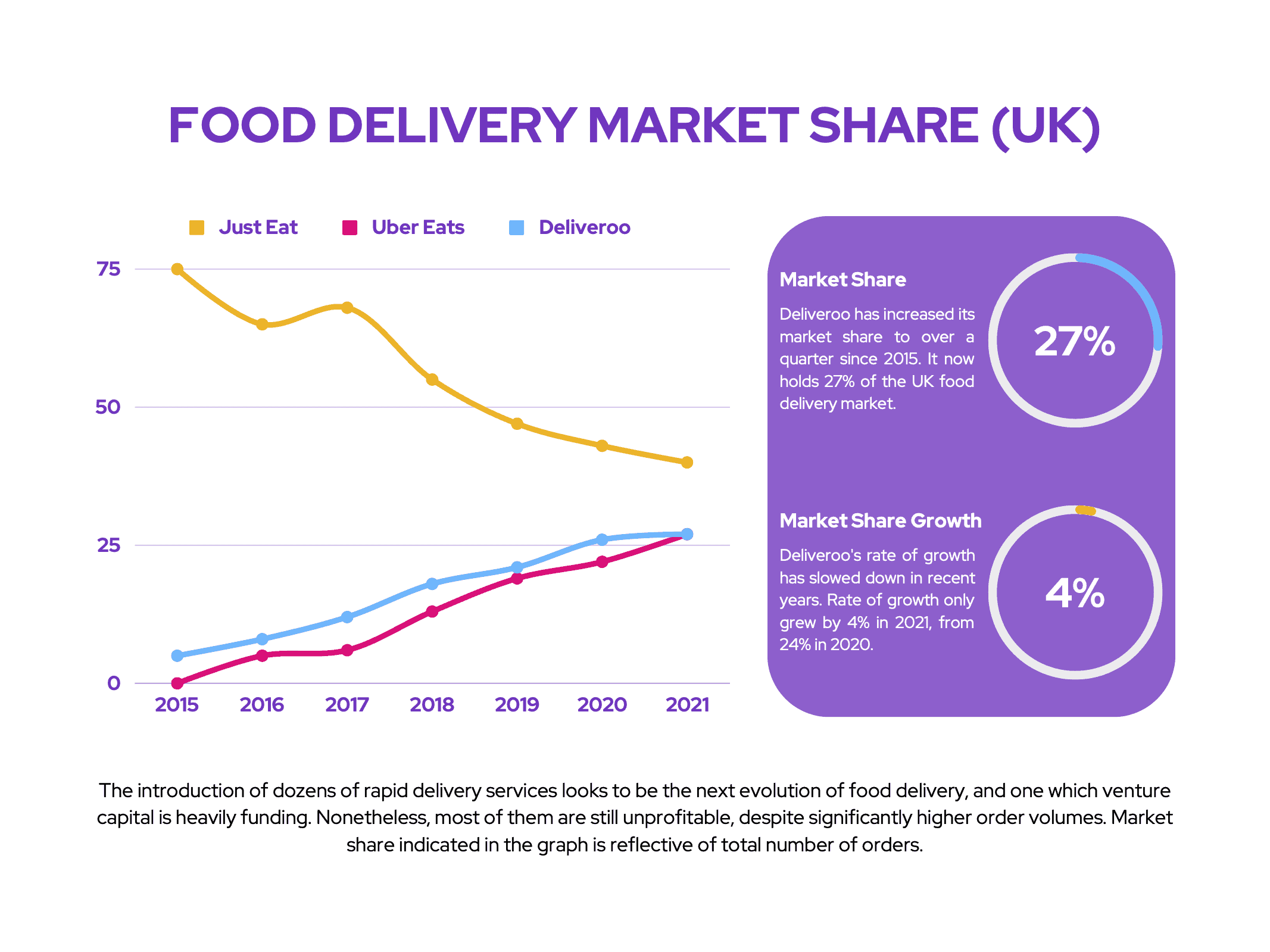 Deliveroo: Food Delivery Market Share (UK)