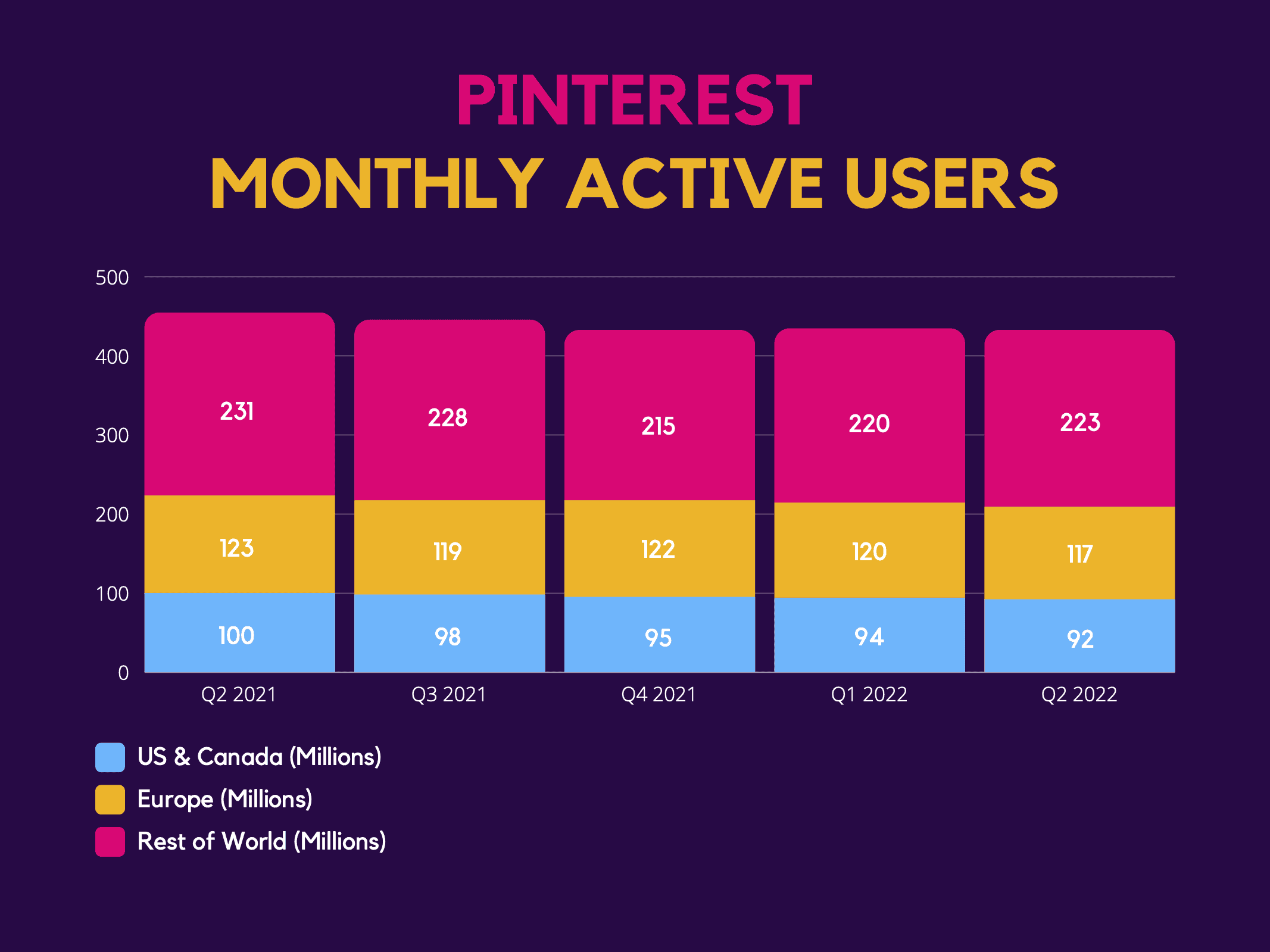 Pinterest: Monthly Active Users