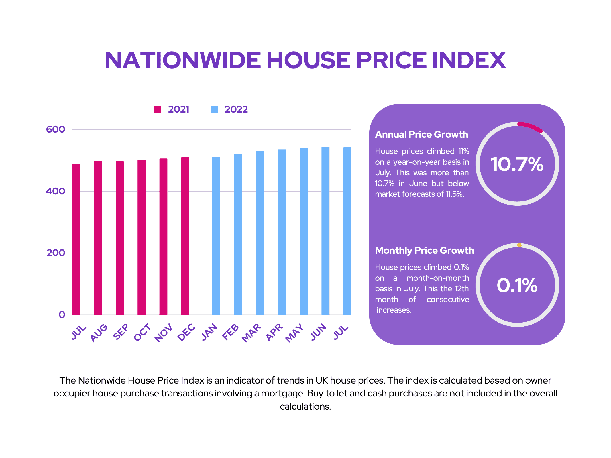 Taylor Wimpey: Nationwide House Price Index (July 2022)
