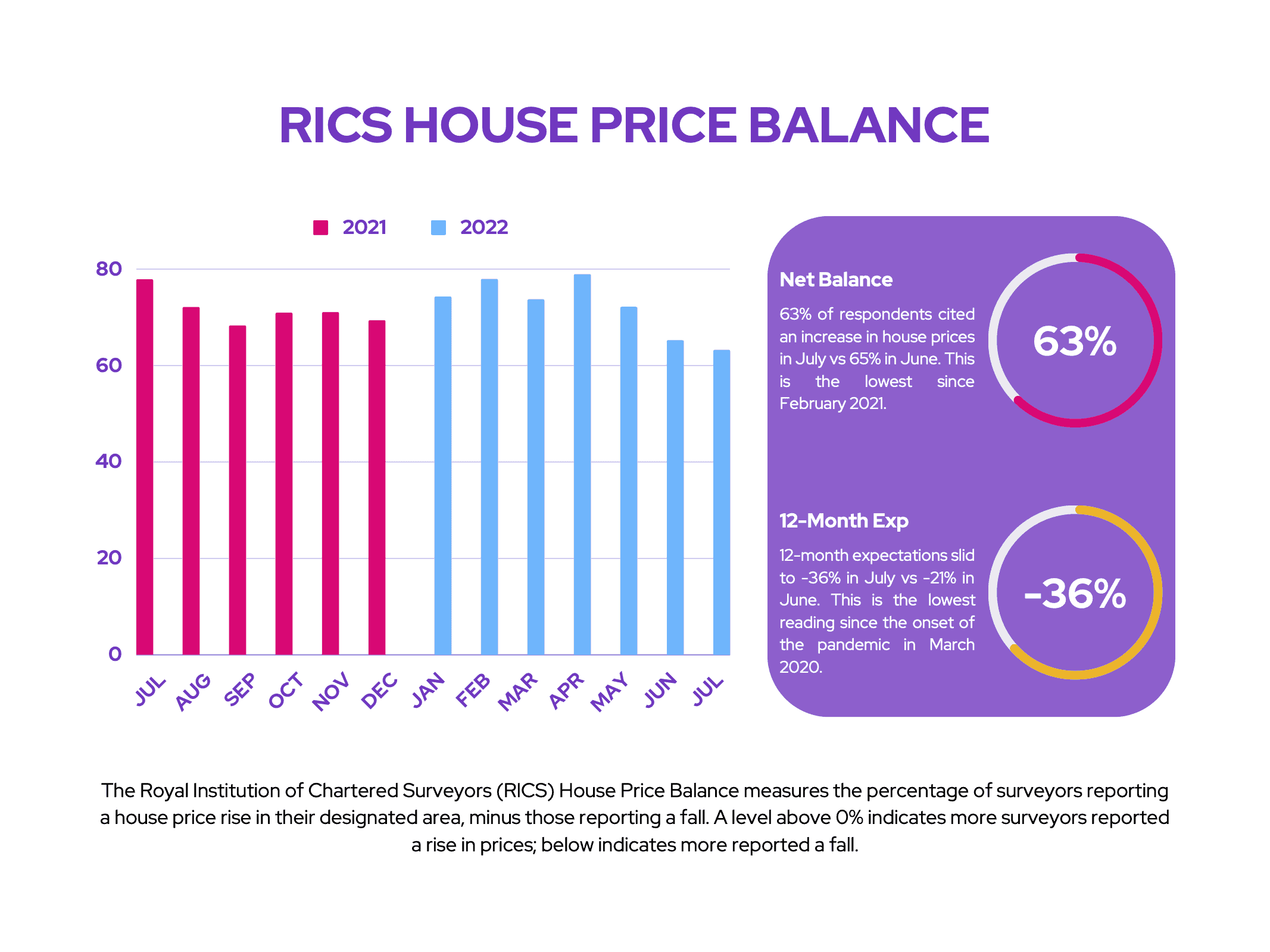 Taylor Wimpey: RICS House Price Balance (July 2022)