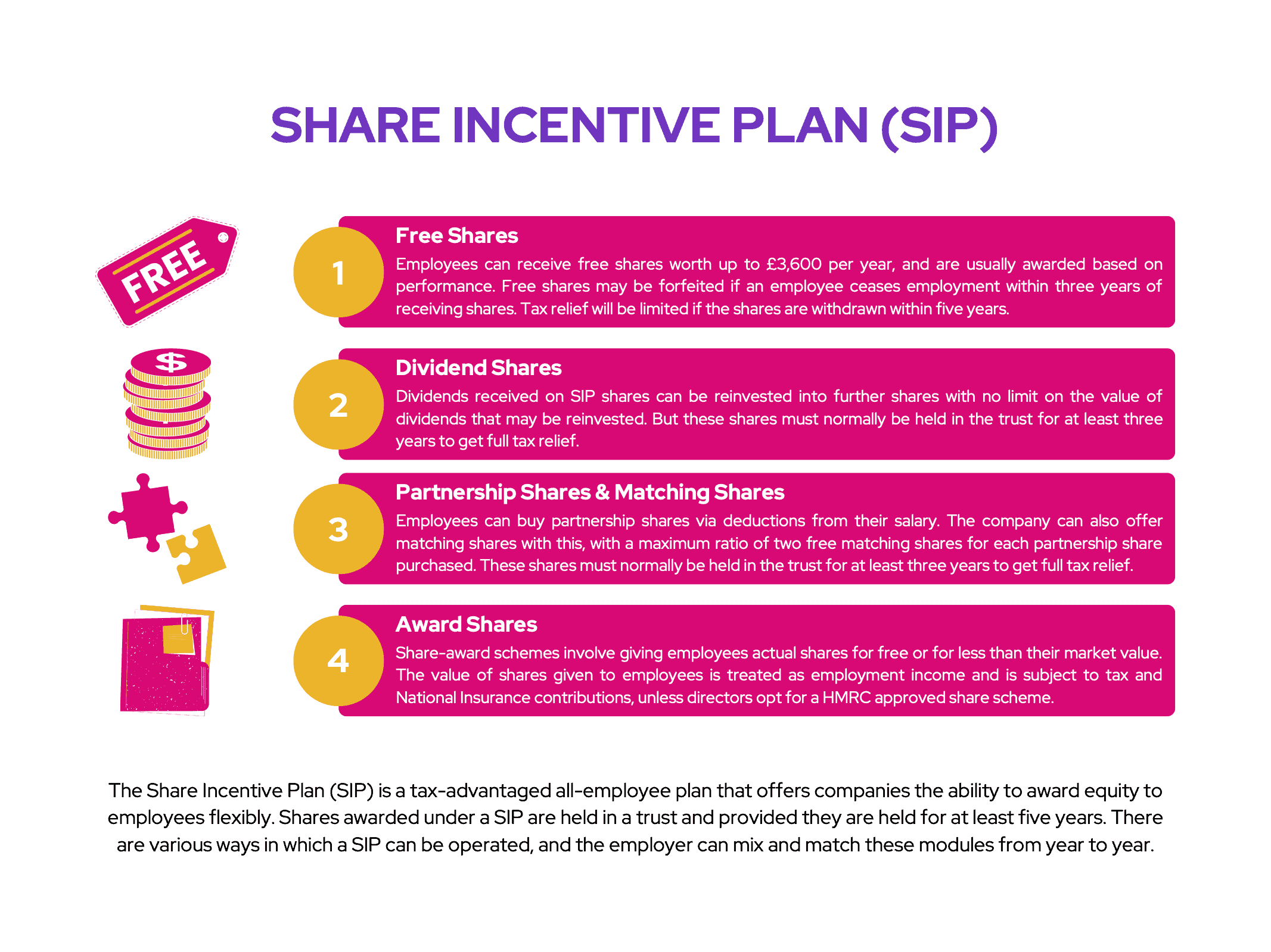 Director Dealings: Share Incentive Plan (SIP)