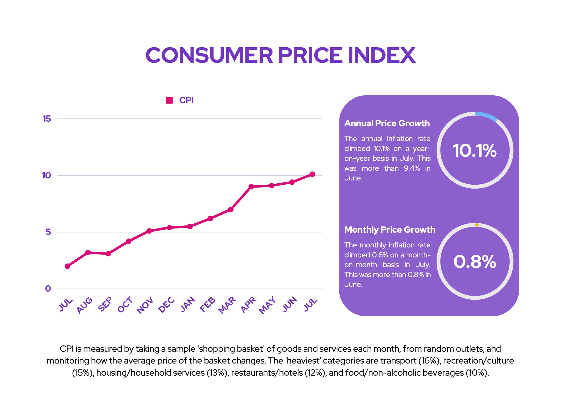 FTSE 250: Consumer Price Index (July 2022)