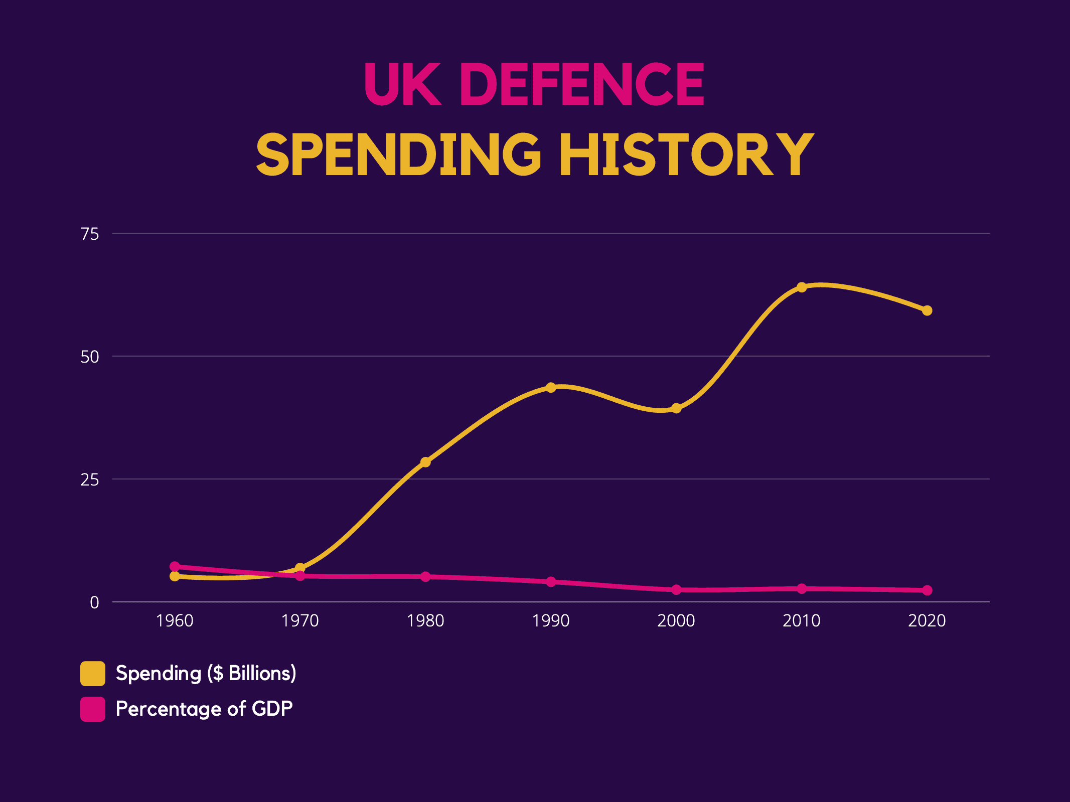 Rolls-Royce: UK Defence Spending History