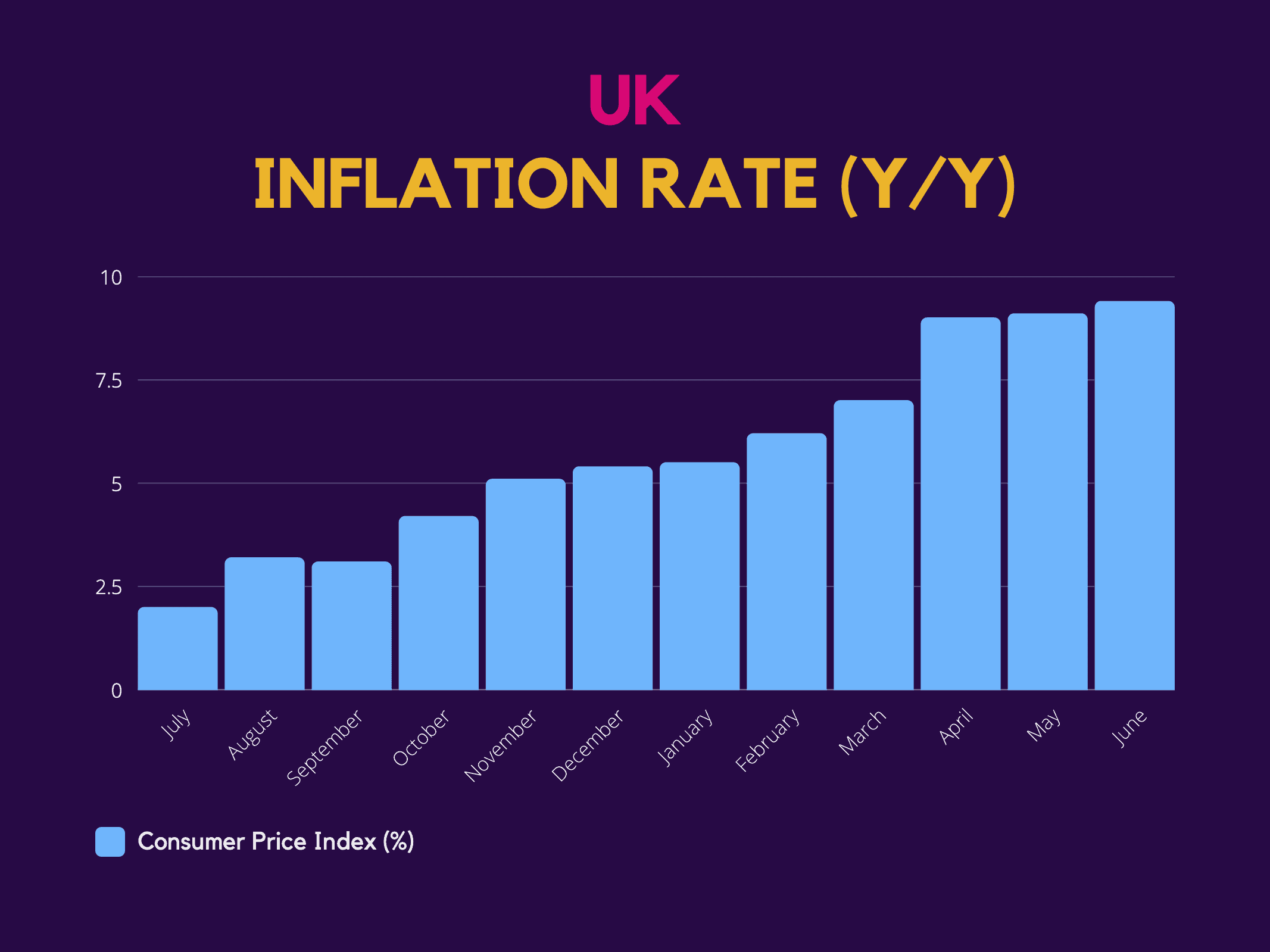 BT: UK Inflation Rate