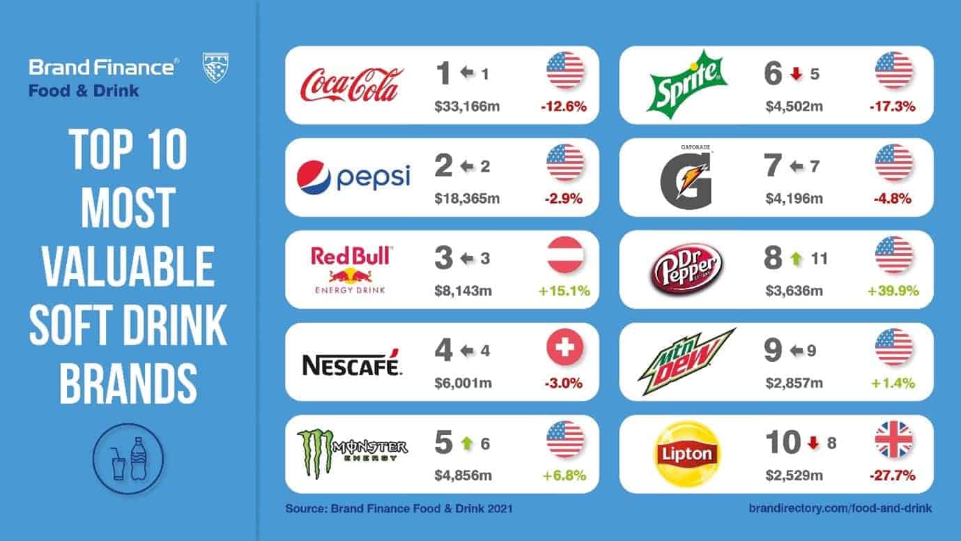 Table showing the world's most popular soft drinks brands