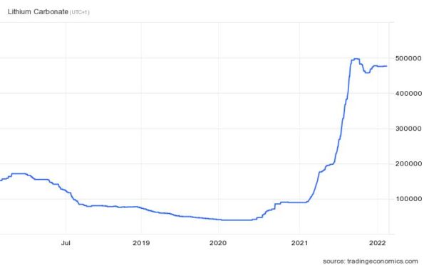lithium shares lithium price graph