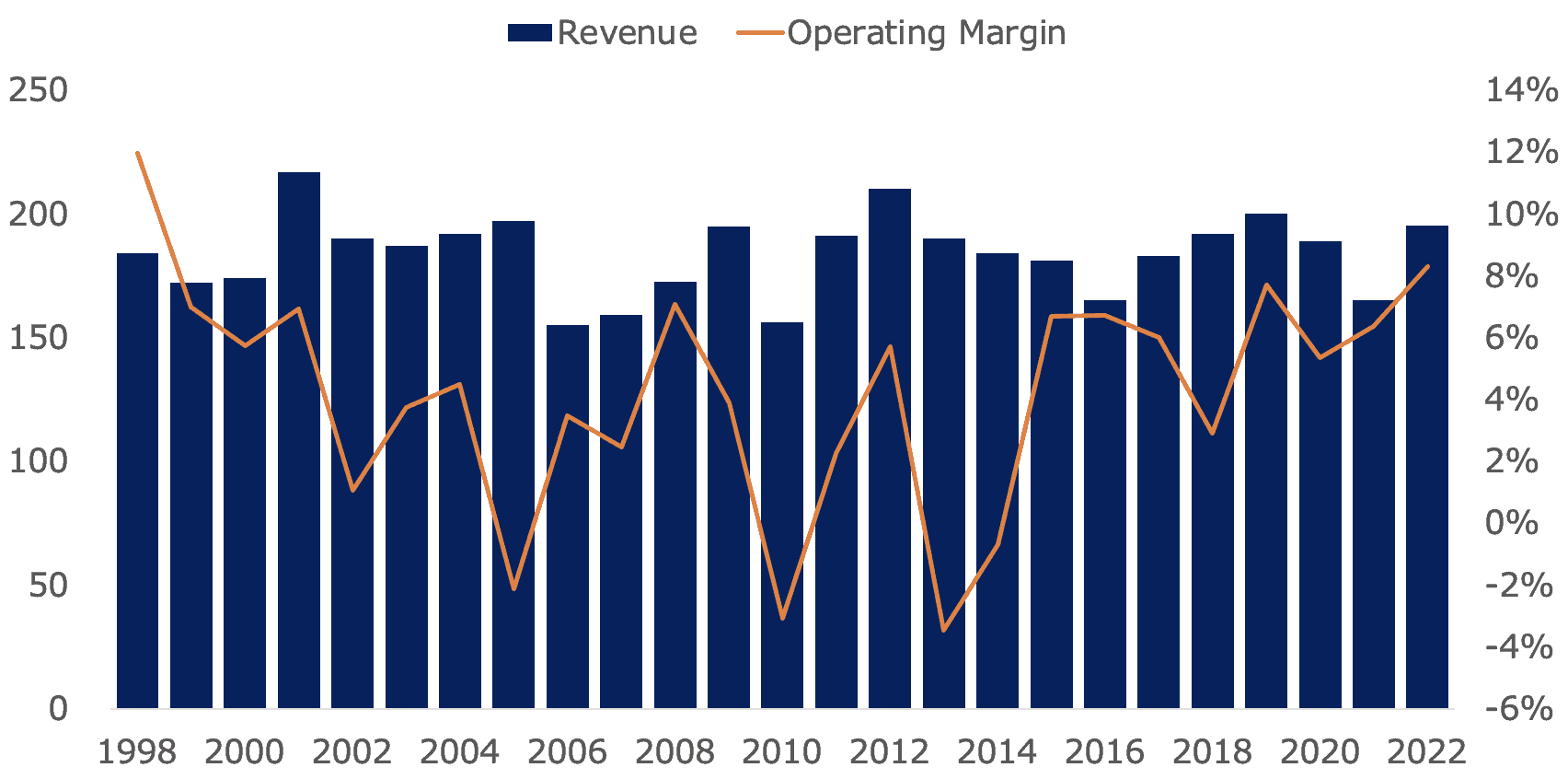 A bar chart showing Renold plc revenue has been mainly flat between 1998 and 2022, with an overlaid line chart of operating margin showing it to be volatile, and negative at points between 2004 and 2014, but demonstrating a rise after this point.