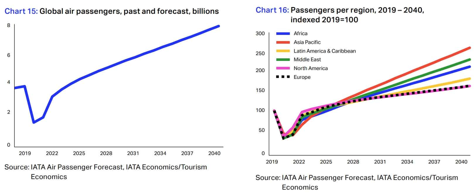A chart showing global passenger forecasts up until 2040