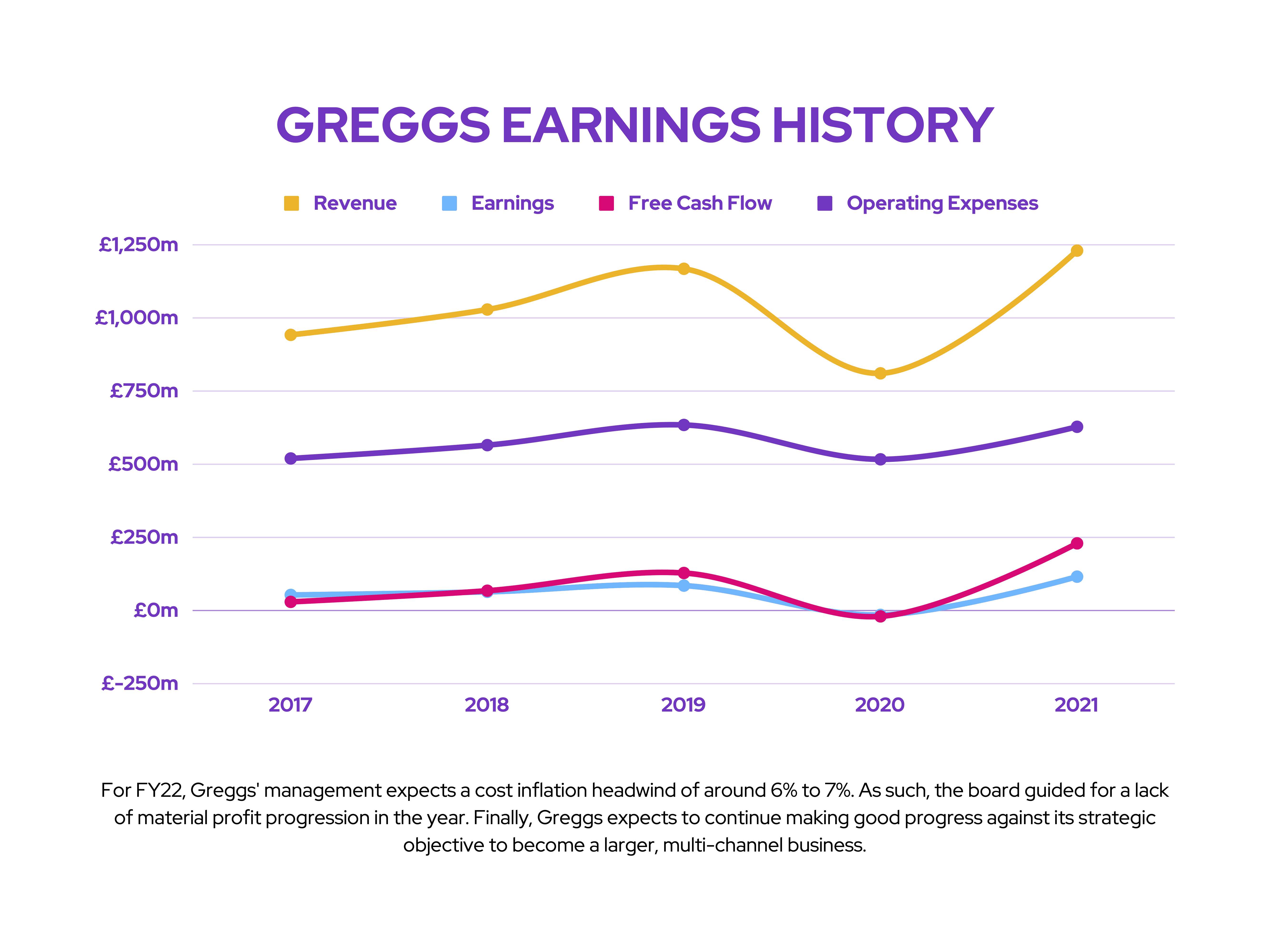 FTSE Earnings Preview: Greggs Earnings History