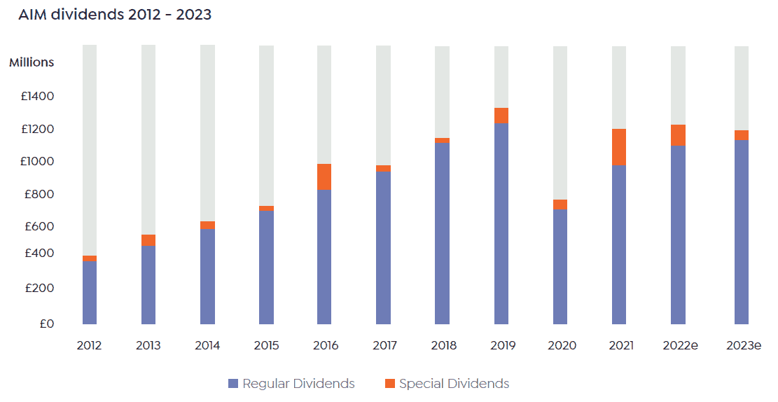 Chart showing AIM dividend growth since 2012