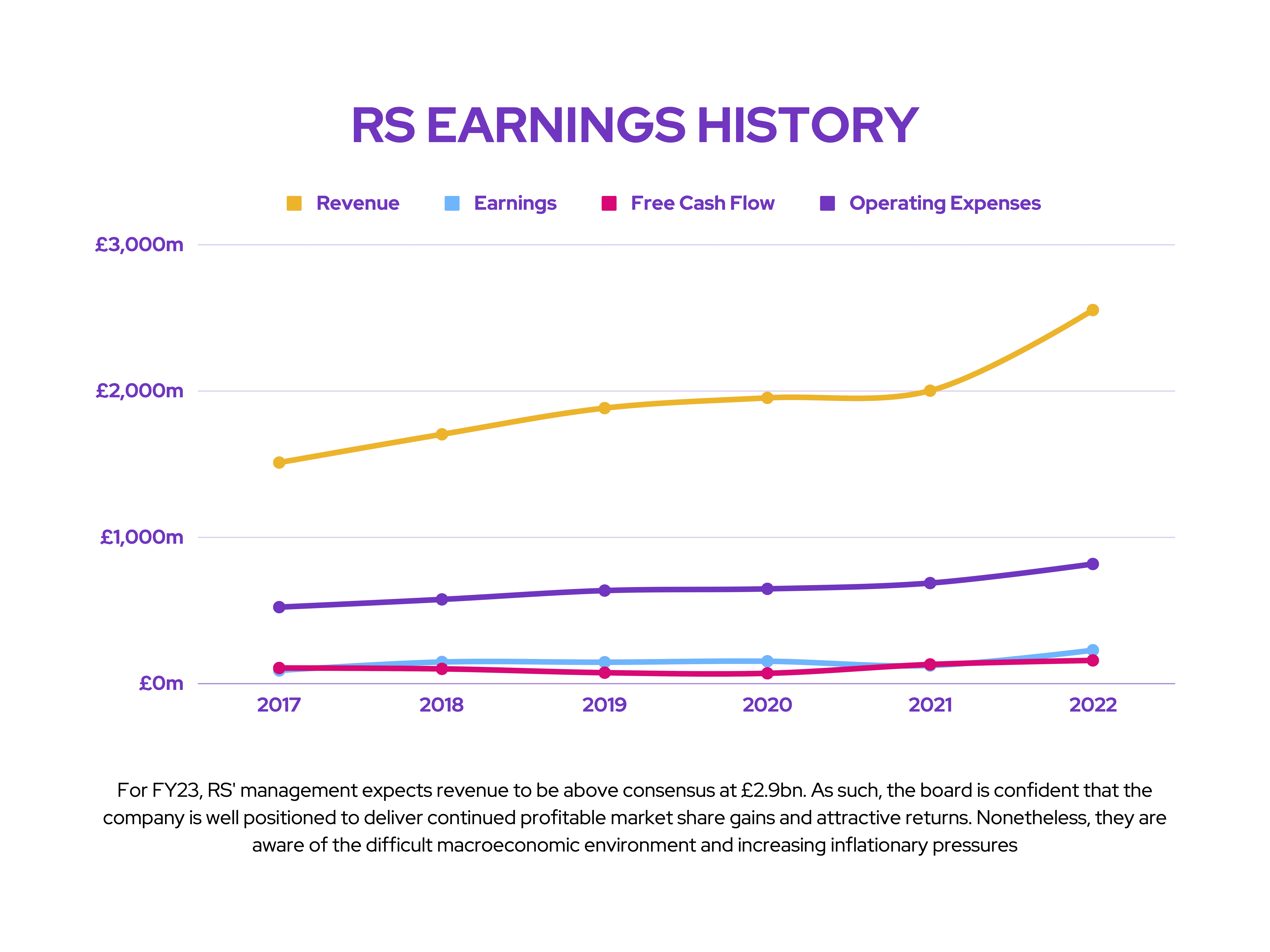 FTSE Earnings Preview: RS Earnings History